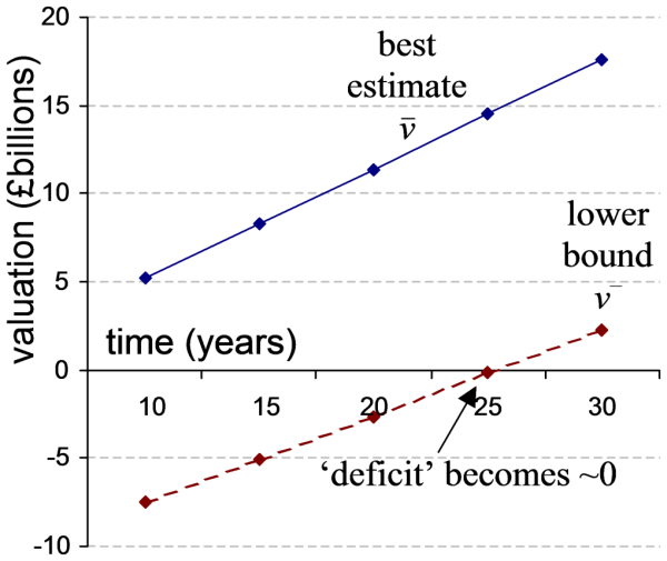 Figure 5: Delaying 'de-risking' tends towards an ongoing valuation and eliminates the deficit. Although the interval increases in width, the best estimate increases at a much greater slope.