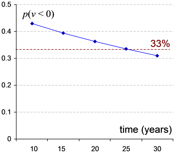 Figure 6: Plot of probability of scheme default, p(v < 0), by delaying de-risking.