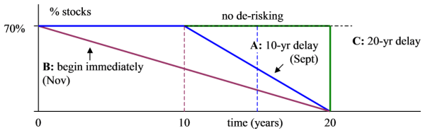 Figure 3: Three alternative models of de-risking. A: over 10 years after 10-year delay, B: over 20 years, C, on year 20.