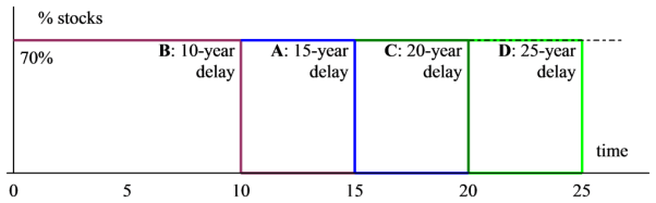 Figure 4: Moving towards an ongoing valuation, delaying de-risking by 15, 20, 25, years etc.