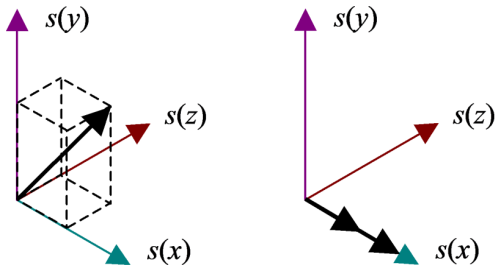 Figure 1. Left: standard deviation of sum of independent variables x, y, z; right, summing standard deviations of two dependent variables on the same axis.