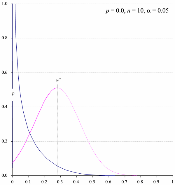 Figure 3. Plots of Wilson distributions for p = 0.3, 0.1 and 0.0.