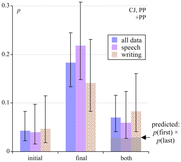 Figure 3. Probability distribution for the position of ‘heavy’ (postmodified) conjoined prepositional phrases. The final column identifies ‘excess’ double-postmodified patterns.