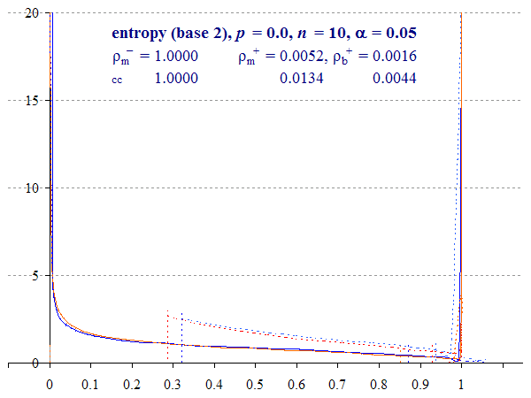 Animation 1. Distributions of intervals computed by permuting observed entropy from p = 0.0 to 0.5 and back (noting η(0.4) = η(0.6)), with a small sample size, n = 10. Includes Multinomial overshoot (blue) and folded Binomial (orange).