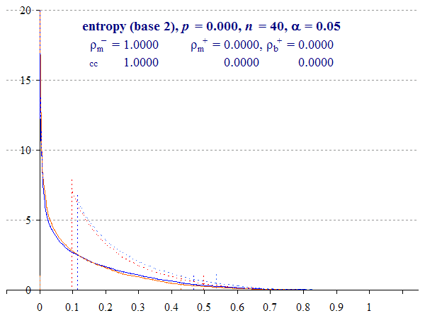 Animation 3. Interval distributions obtained by permuting p from 0 to 0.5 for a larger sample, n = 40. The upper bound Multinomial overshoot can be clearly seen beyond 1: the second spike is due to the maximum of the ‘inf’ function (Equation (6)).