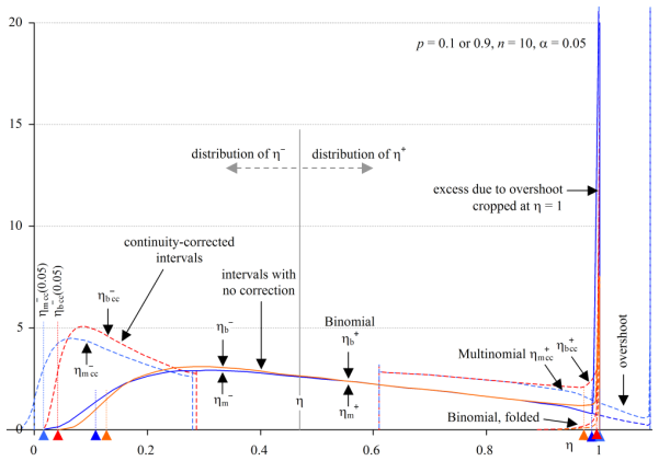 Figure 3. Pdf distributions of entropy intervals (η–, η+) by Binomial and Multinomial methods, with and without corrections for continuity. Sample size n = 10, p = 0.1 (or 0.9), η(p) = 0.4690, with two-tailed intervals for α = 0.05 indicated.