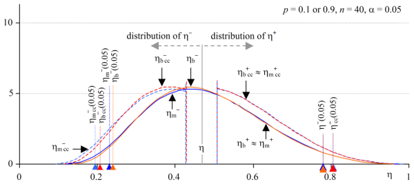 Figure 2. Distributions of upper and lower bounds of entropy η for n = 40, p = 0.1 or 0.9, η(p) = 0.4690, showing convergence between Binomial and Multinomial methods for larger samples. The upper bound intervals at α = 0.05 are almost identical whichever method is employed.